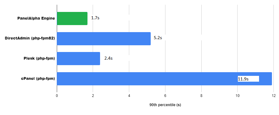 90th Percentile - PanelAlpha Engine Performance Data Overview