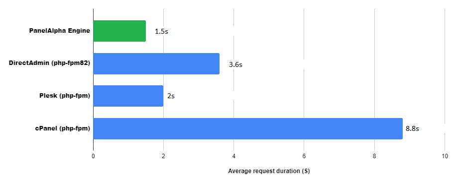 Average Request Duration - PanelAlpha Engine Performance Data Overview