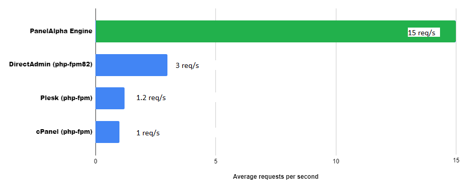 Average Requests Per Second - PanelAlpha Engine Performance Data Overview