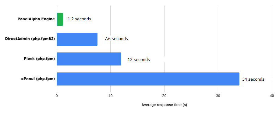 Average Response Time - PanelAlpha Engine Performance Data Overview
