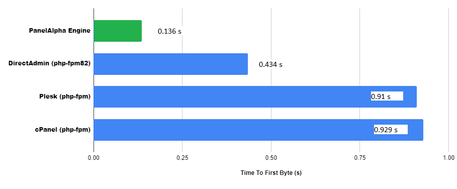 Time To First Byte - PanelAlpha Engine Performance Data Overview