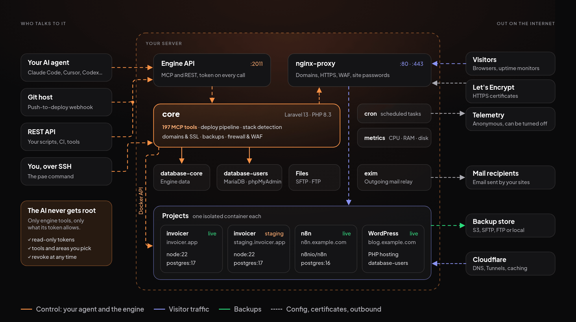 PanelAlpha Engine architecture: your AI agent, Git host, REST API clients and SSH reach the engine API on port 2011; core runs every operation and manages databases, files and isolated project containers; visitors reach projects through nginx-proxy on ports 80 and 443; backups go to an external store and Cloudflare tunnels connect into projects
